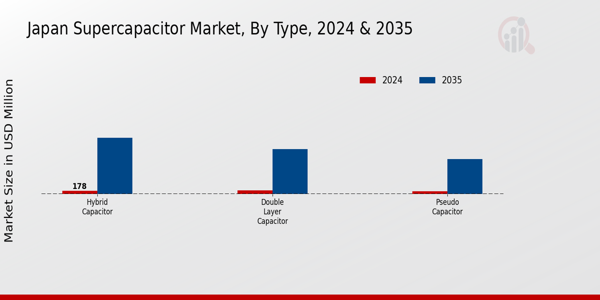 Japan Super Capacitor Market Segment