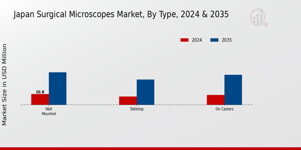 Japan Surgical Microscopes Market Segment