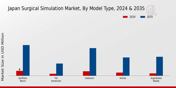 Japan Surgical Simulation Market Segment