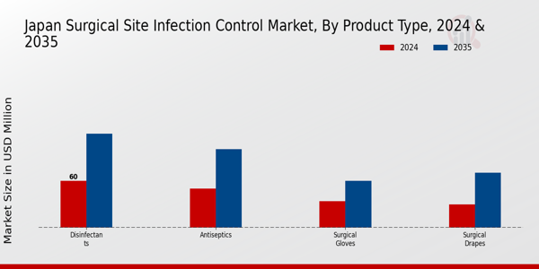 Surgical Site Infection Control Market Product Type Insights