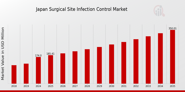 Japan Surgical Site Infection Control Market Overview