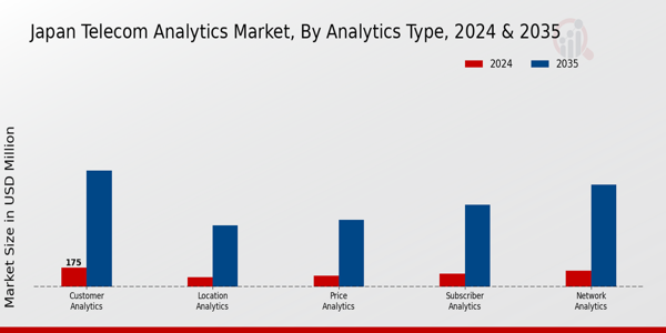 Japan Telecom Analytics Market Segment