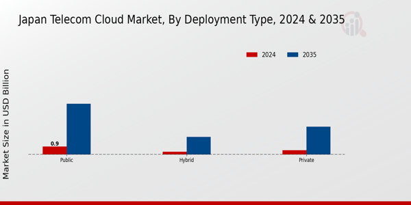 Japan Telecom Cloud Market Segment