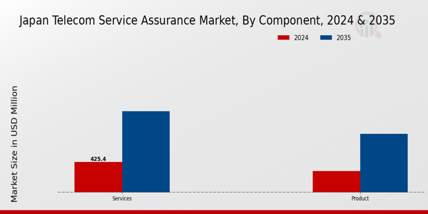 Japan Telecom Service Assurance Market Segment