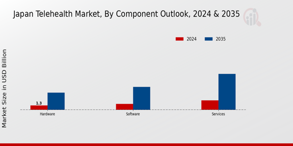 Japan Telehealth Market Segment