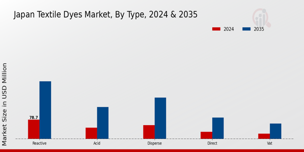 Japan Textile Dyes Market Segment