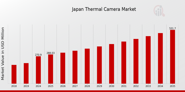 Japan Thermal Camera Market size