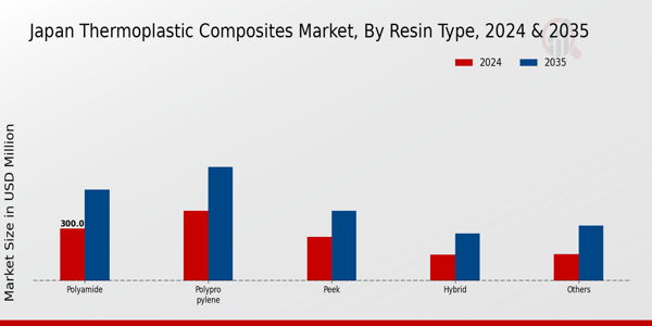 Japan Thermoplastic Composites Market Segment