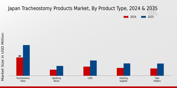 Japan Tracheostomy Products Market Segment