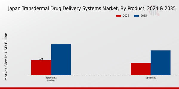Japan Transdermal Drug Delivery Systems Market Segment