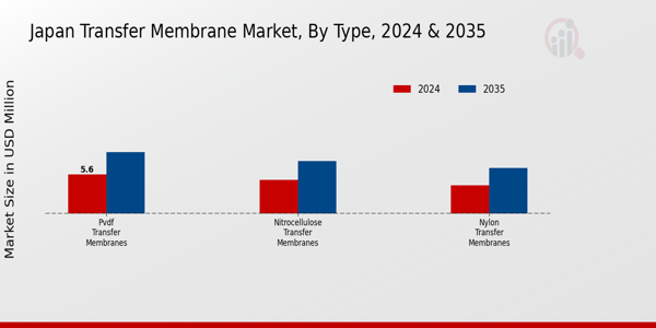 Japan Transfer Membrane Market Segment