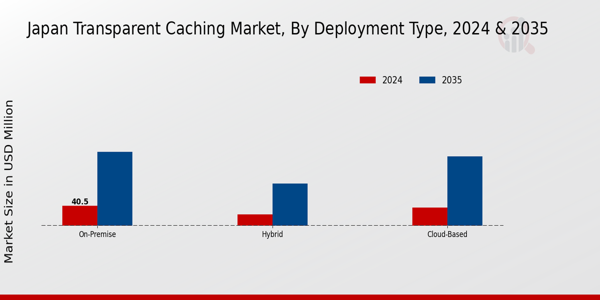 Japan Transparent Caching Market Segment