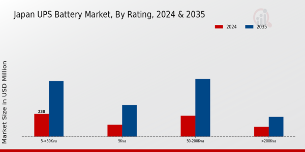 Japan UPS Battery Market Segment