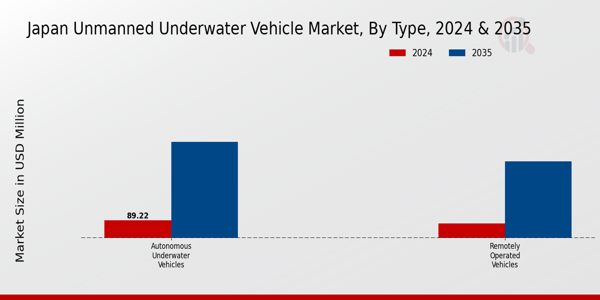 Japan Unmanned Underwater Vehicle Market Segment