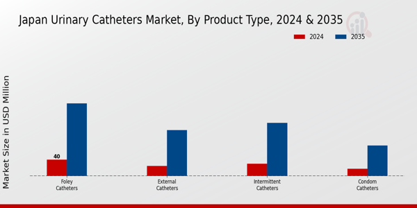 Japan Urinary Catheters Market segment