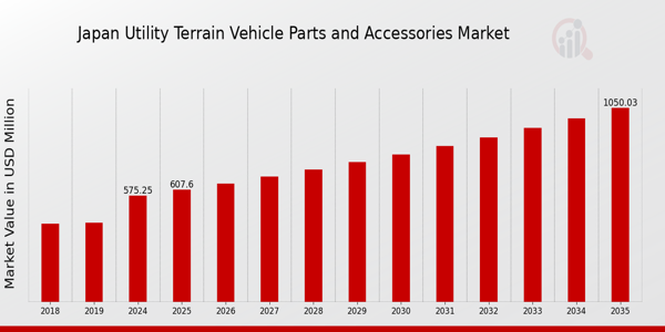 Japan Utility Terrain Vehicle Parts Accessories Market size