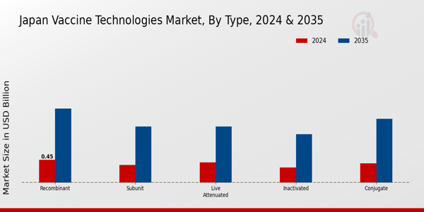 Japan Vaccine Technologies Market by type