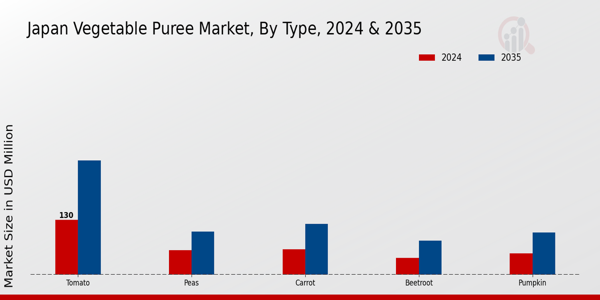 Japan Vegetable Puree Market Segment
