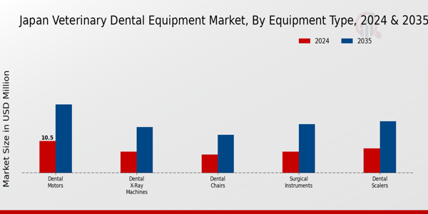 Veterinary Dental Equipment Market Equipment Type Insights