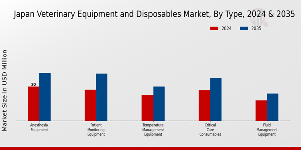 Veterinary Equipment and Disposables Market Type Insights