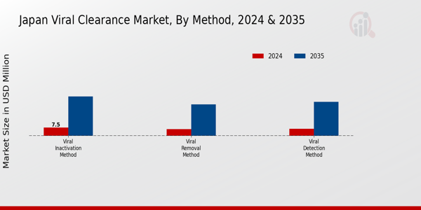 Japan Viral Clearance Market Segment