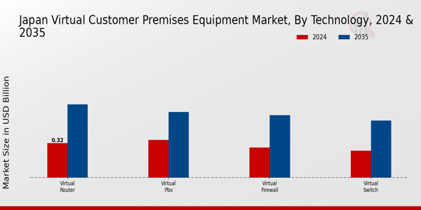 Japan Virtual Customer Premises Equipment Market Segment
