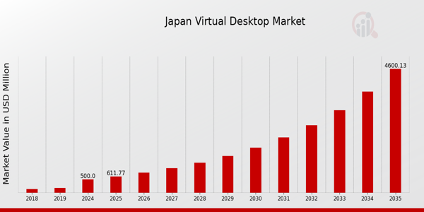 Japan Virtual Desktop Market size