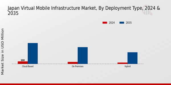 Japan Virtual Mobile Infrastructure Market Segment