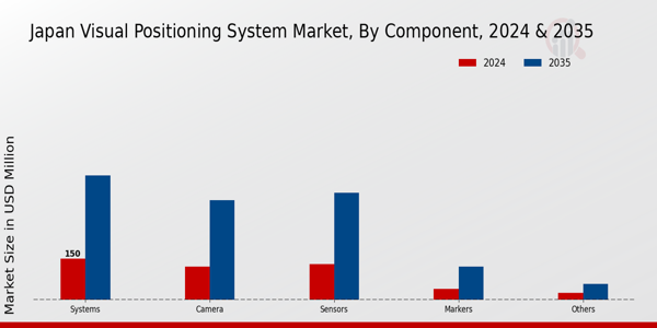 Japan Visual Positioning System Market Segment