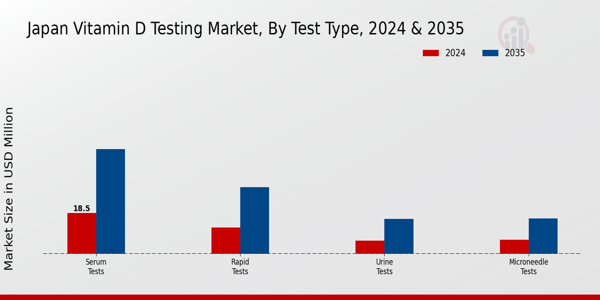 Japan Vitamin D Testing Market Segment