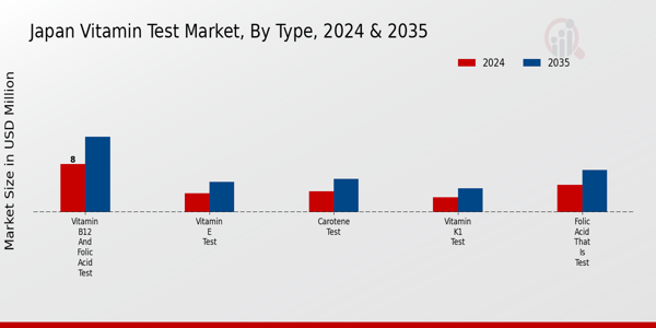 Japan Vitamin Test Market Segment