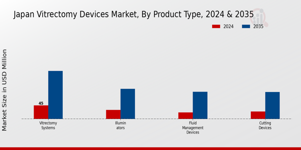 Japan Vitrectomy Devices Market Segment
