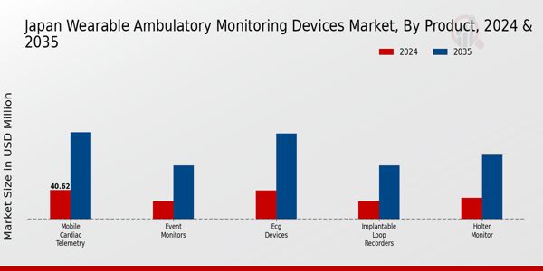 Japan Wearable Ambulatory Monitoring Devices Market Segment