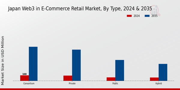 Japan Web3 In E Commerce Retail Market Segment