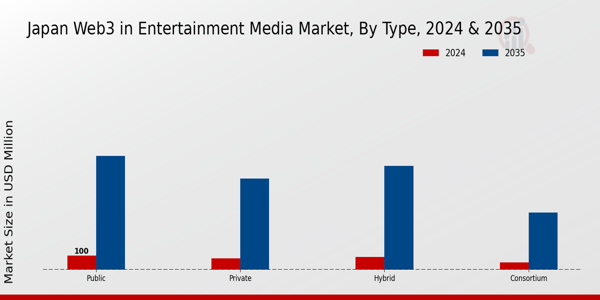 Japan Web3 in Entertainment Media Market Segment