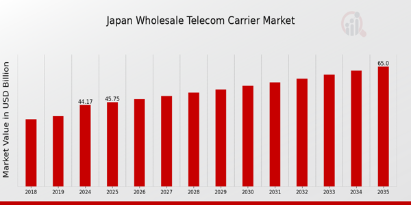 Japan Wholesale Telecom Carrier Market size