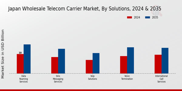 Japan Wholesale Telecom Carrier Market Segment