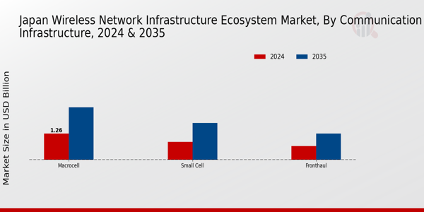 Japan Wireless Network Infrastructure Ecosystem Market Segment