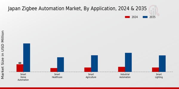 Zigbee Automation Market Application Insights