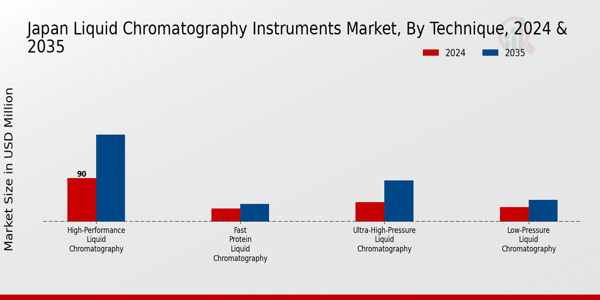 Liquid Chromatography Instruments Market Technique 