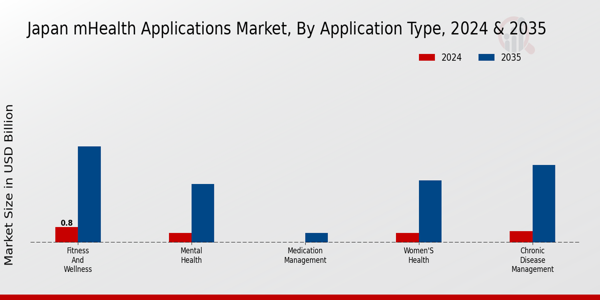 Japan mHealth Applications Market Segment