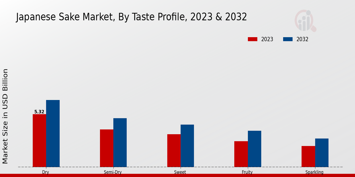 Japanese Sake Market Taste Profile Insights