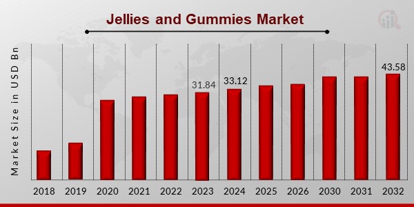 Jellies and Gummies Market Overview