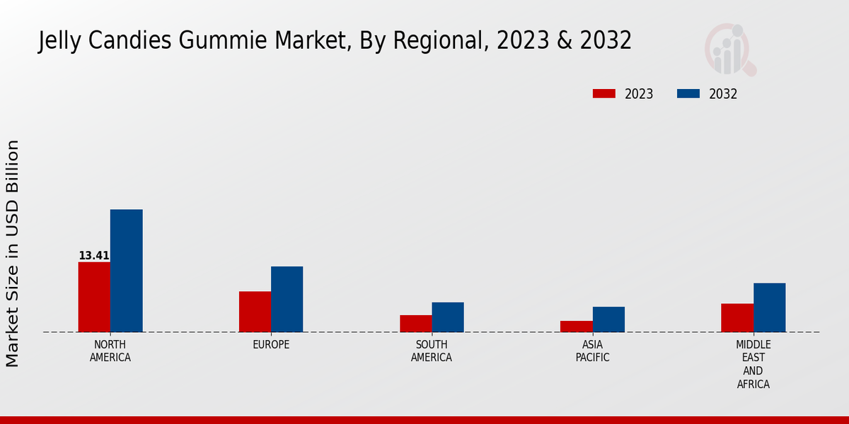 Jelly candies and gummies Market Regional Insights  