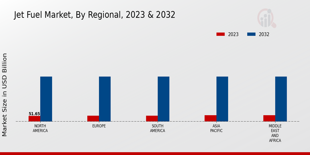 Jet Fuel Market, By Regional