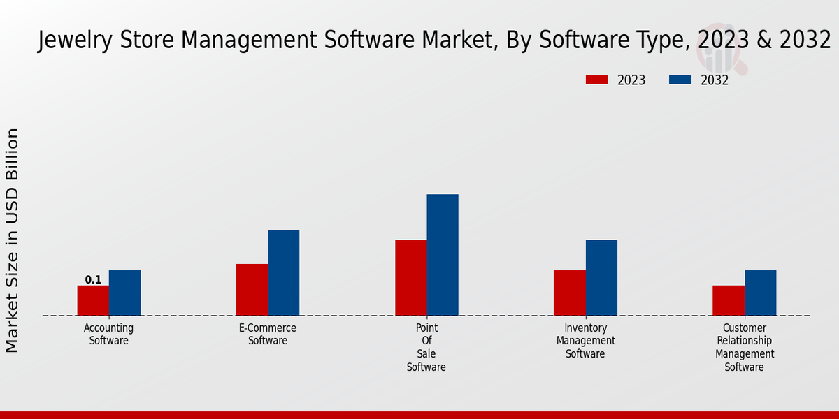 Jewelry Store Management Software Market Software Type Insights 