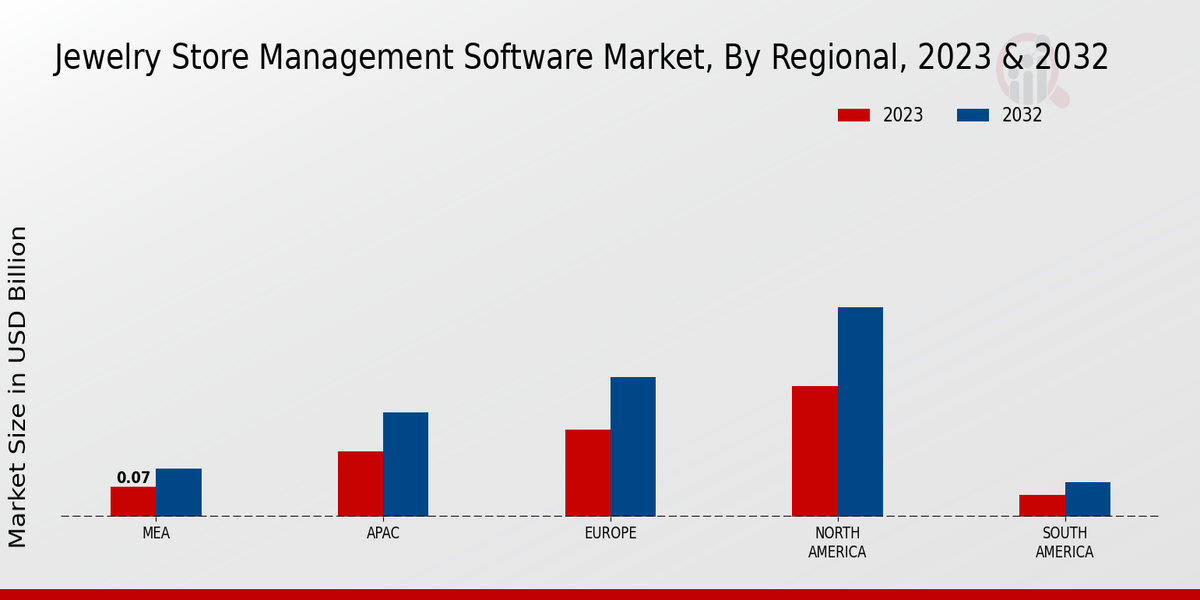 Jewelry Store Management Software Market Regional Insights  