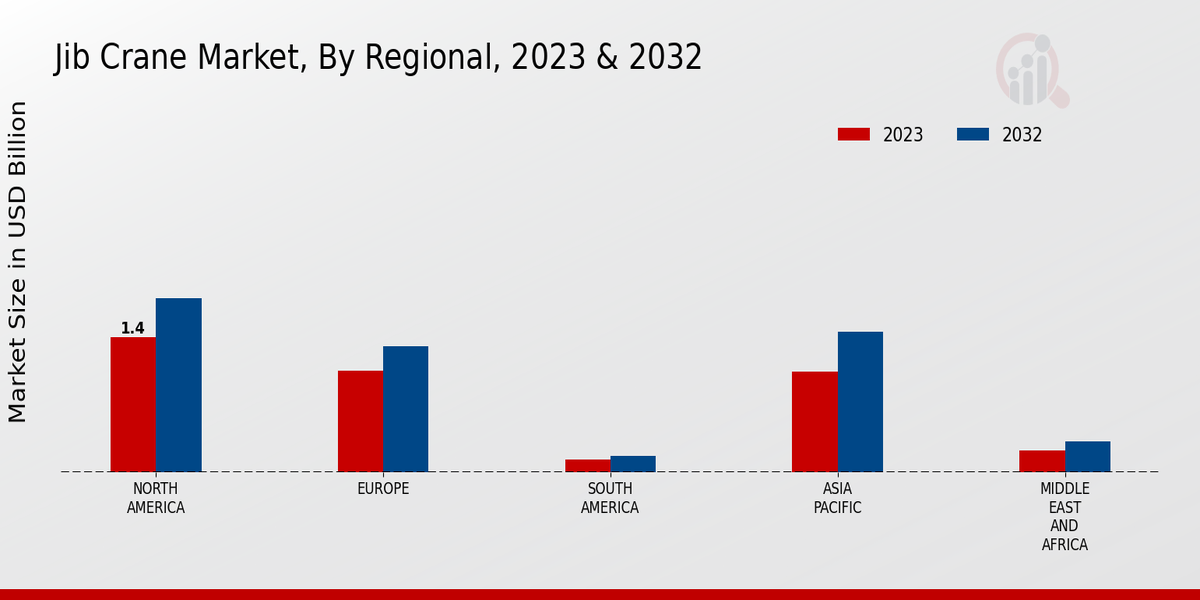 Jib Crane Market Regional 