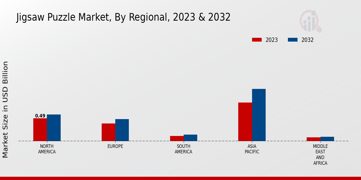 Jigsaw Puzzle Market Regional Insights  