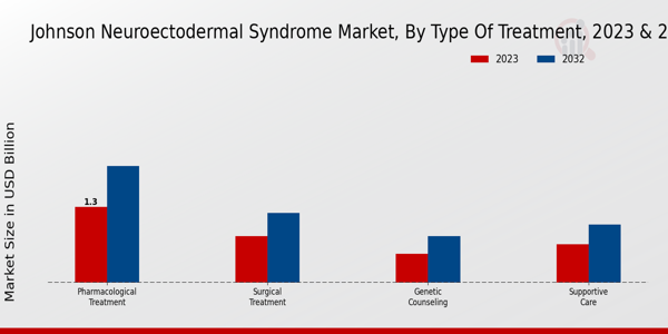 Johnson Neuroectodermal Syndrome Market Type of Treatment Insights  